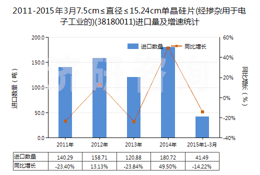 2011-2015年3月7.5cm≤直徑≤15.24cm單晶硅片(經(jīng)摻雜用于電子工業(yè)的)(38180011)進(jìn)口量及增速統(tǒng)計(jì)